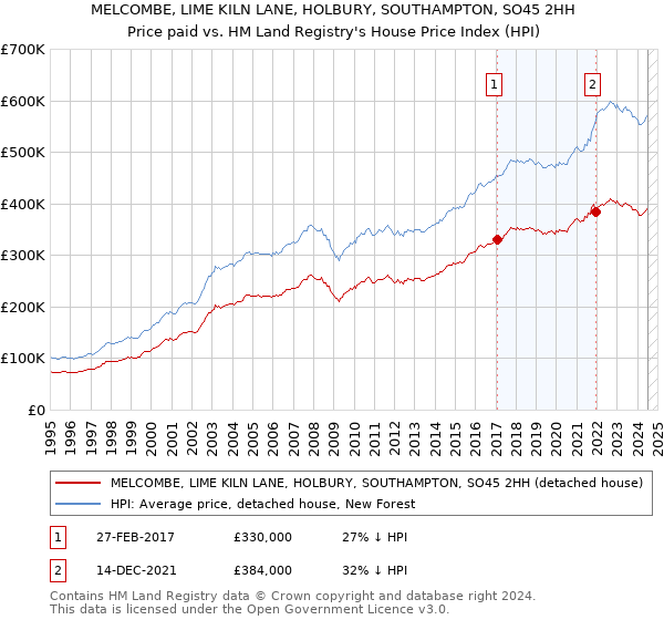 MELCOMBE, LIME KILN LANE, HOLBURY, SOUTHAMPTON, SO45 2HH: Price paid vs HM Land Registry's House Price Index