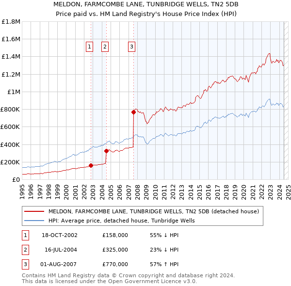 MELDON, FARMCOMBE LANE, TUNBRIDGE WELLS, TN2 5DB: Price paid vs HM Land Registry's House Price Index