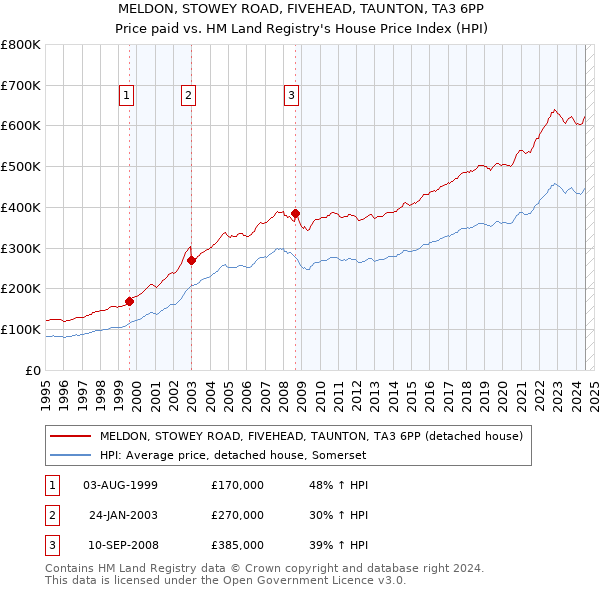 MELDON, STOWEY ROAD, FIVEHEAD, TAUNTON, TA3 6PP: Price paid vs HM Land Registry's House Price Index