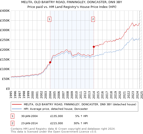 MELITA, OLD BAWTRY ROAD, FINNINGLEY, DONCASTER, DN9 3BY: Price paid vs HM Land Registry's House Price Index