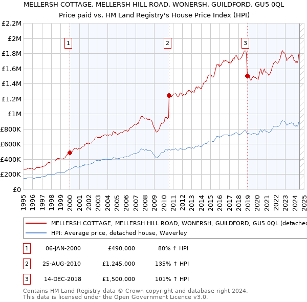 MELLERSH COTTAGE, MELLERSH HILL ROAD, WONERSH, GUILDFORD, GU5 0QL: Price paid vs HM Land Registry's House Price Index