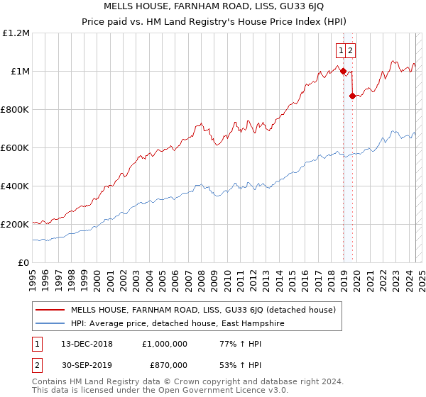 MELLS HOUSE, FARNHAM ROAD, LISS, GU33 6JQ: Price paid vs HM Land Registry's House Price Index