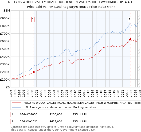 MELLYNS WOOD, VALLEY ROAD, HUGHENDEN VALLEY, HIGH WYCOMBE, HP14 4LG: Price paid vs HM Land Registry's House Price Index