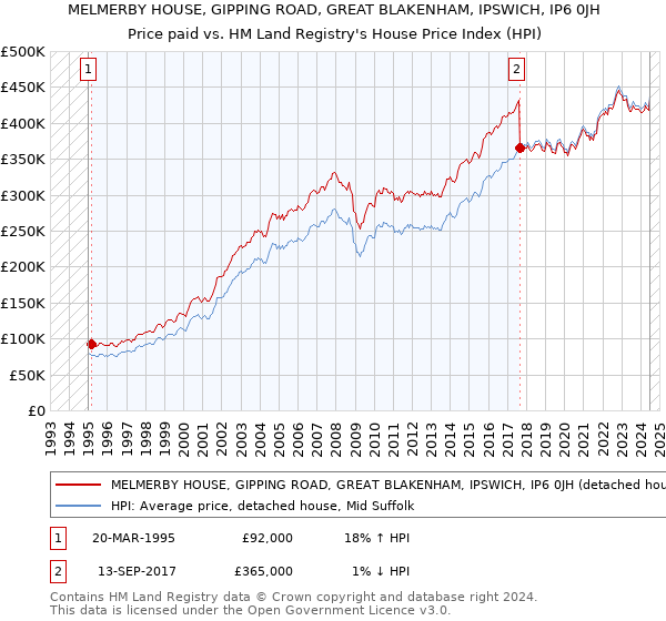 MELMERBY HOUSE, GIPPING ROAD, GREAT BLAKENHAM, IPSWICH, IP6 0JH: Price paid vs HM Land Registry's House Price Index