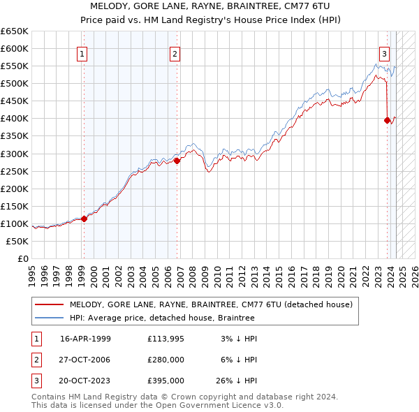 MELODY, GORE LANE, RAYNE, BRAINTREE, CM77 6TU: Price paid vs HM Land Registry's House Price Index