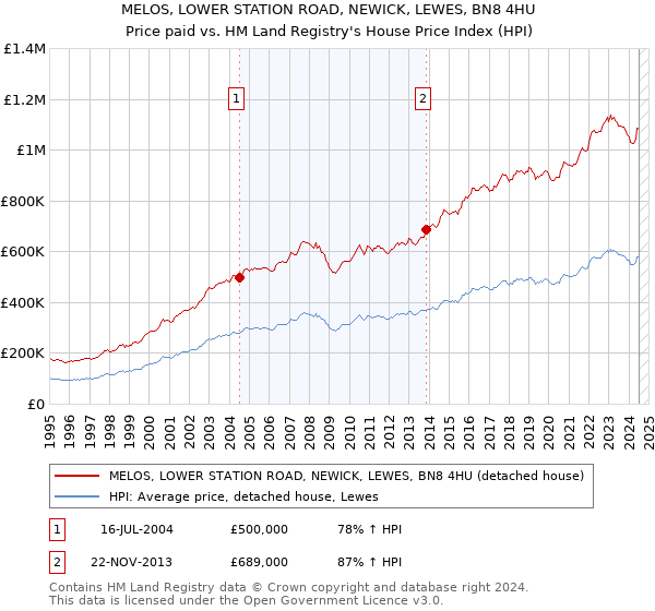 MELOS, LOWER STATION ROAD, NEWICK, LEWES, BN8 4HU: Price paid vs HM Land Registry's House Price Index