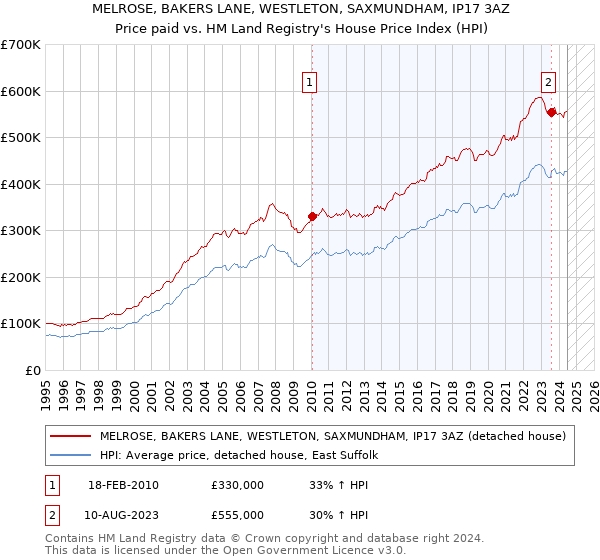 MELROSE, BAKERS LANE, WESTLETON, SAXMUNDHAM, IP17 3AZ: Price paid vs HM Land Registry's House Price Index