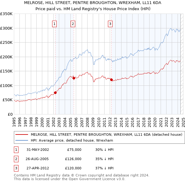 MELROSE, HILL STREET, PENTRE BROUGHTON, WREXHAM, LL11 6DA: Price paid vs HM Land Registry's House Price Index