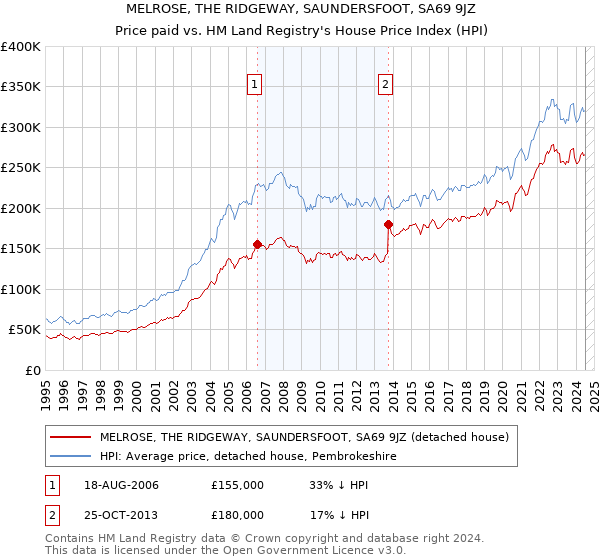 MELROSE, THE RIDGEWAY, SAUNDERSFOOT, SA69 9JZ: Price paid vs HM Land Registry's House Price Index