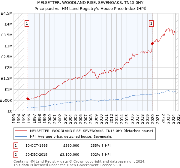 MELSETTER, WOODLAND RISE, SEVENOAKS, TN15 0HY: Price paid vs HM Land Registry's House Price Index