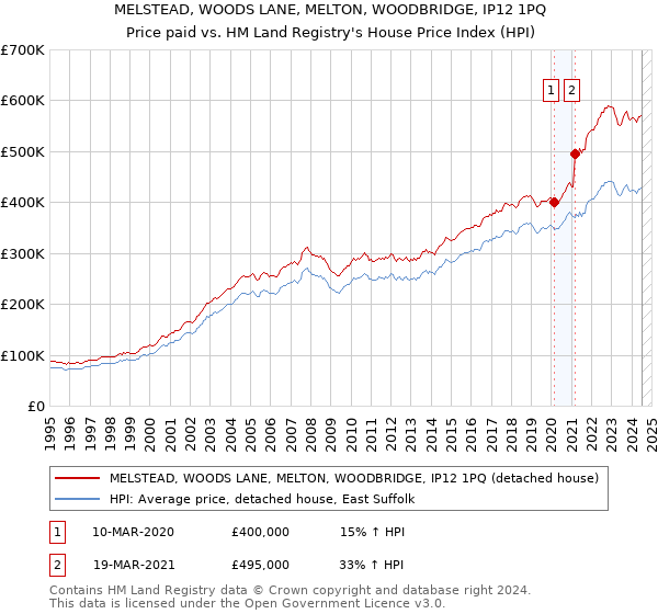 MELSTEAD, WOODS LANE, MELTON, WOODBRIDGE, IP12 1PQ: Price paid vs HM Land Registry's House Price Index