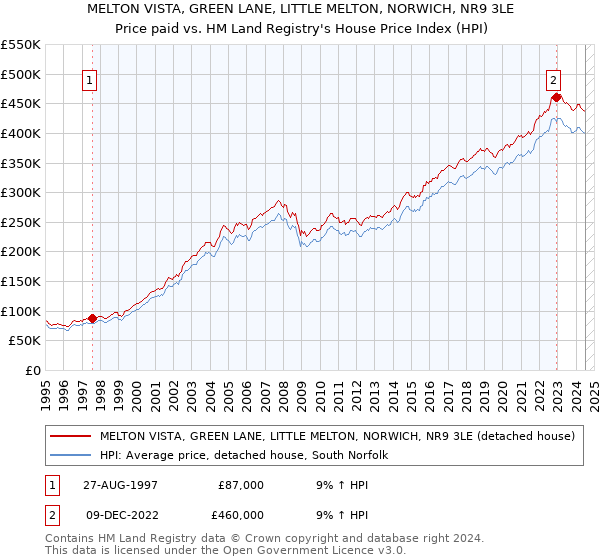 MELTON VISTA, GREEN LANE, LITTLE MELTON, NORWICH, NR9 3LE: Price paid vs HM Land Registry's House Price Index