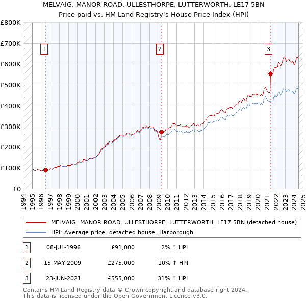 MELVAIG, MANOR ROAD, ULLESTHORPE, LUTTERWORTH, LE17 5BN: Price paid vs HM Land Registry's House Price Index