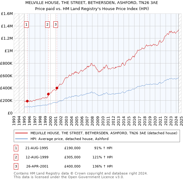 MELVILLE HOUSE, THE STREET, BETHERSDEN, ASHFORD, TN26 3AE: Price paid vs HM Land Registry's House Price Index