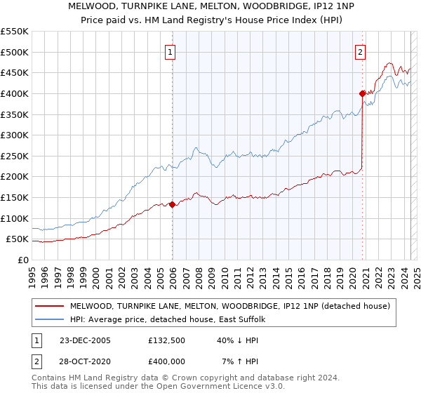 MELWOOD, TURNPIKE LANE, MELTON, WOODBRIDGE, IP12 1NP: Price paid vs HM Land Registry's House Price Index