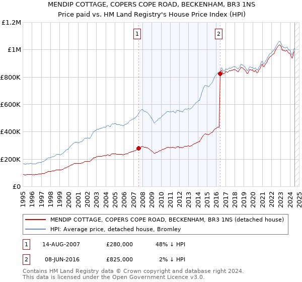 MENDIP COTTAGE, COPERS COPE ROAD, BECKENHAM, BR3 1NS: Price paid vs HM Land Registry's House Price Index