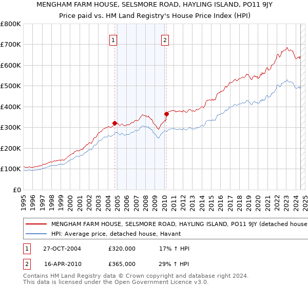 MENGHAM FARM HOUSE, SELSMORE ROAD, HAYLING ISLAND, PO11 9JY: Price paid vs HM Land Registry's House Price Index