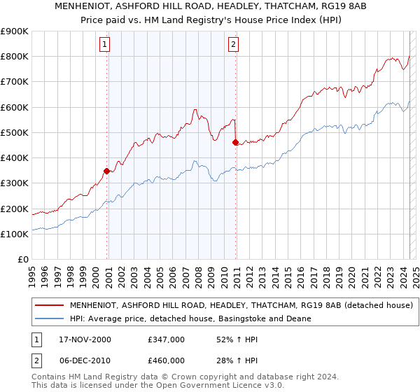 MENHENIOT, ASHFORD HILL ROAD, HEADLEY, THATCHAM, RG19 8AB: Price paid vs HM Land Registry's House Price Index