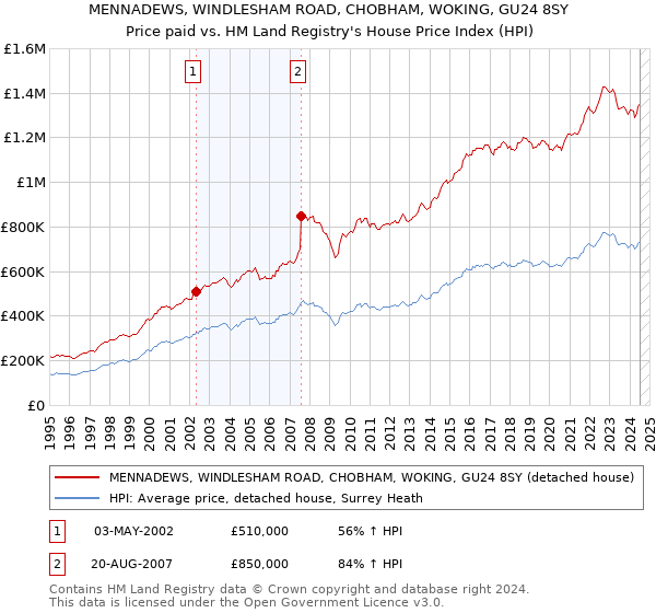 MENNADEWS, WINDLESHAM ROAD, CHOBHAM, WOKING, GU24 8SY: Price paid vs HM Land Registry's House Price Index