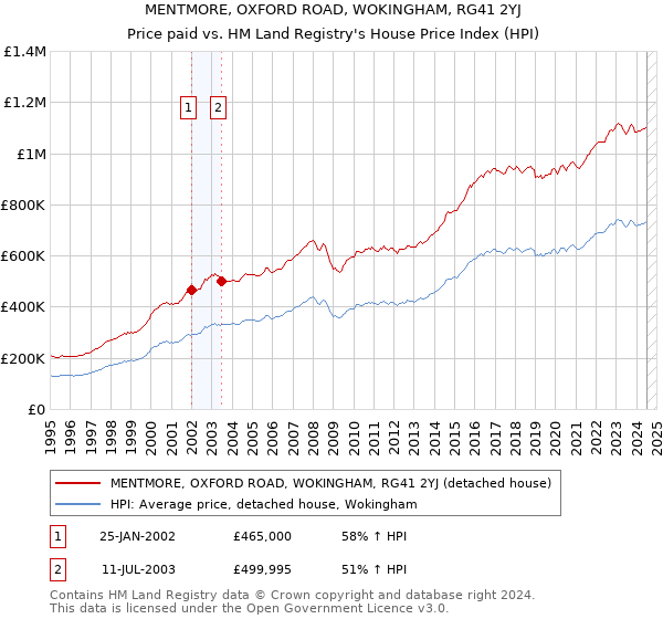 MENTMORE, OXFORD ROAD, WOKINGHAM, RG41 2YJ: Price paid vs HM Land Registry's House Price Index