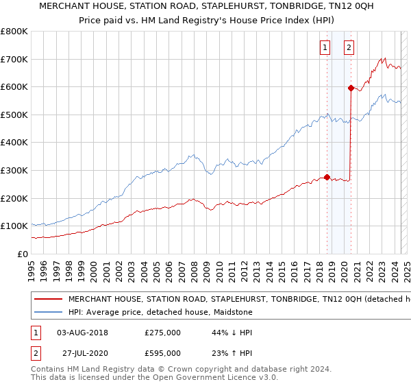 MERCHANT HOUSE, STATION ROAD, STAPLEHURST, TONBRIDGE, TN12 0QH: Price paid vs HM Land Registry's House Price Index