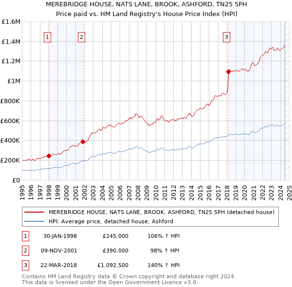 MEREBRIDGE HOUSE, NATS LANE, BROOK, ASHFORD, TN25 5PH: Price paid vs HM Land Registry's House Price Index