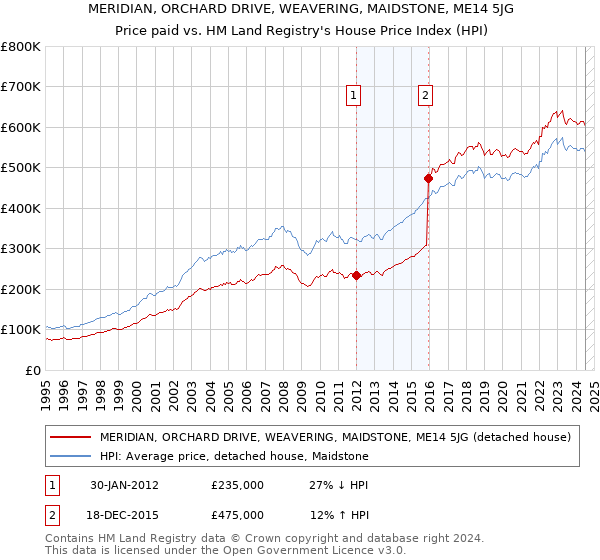 MERIDIAN, ORCHARD DRIVE, WEAVERING, MAIDSTONE, ME14 5JG: Price paid vs HM Land Registry's House Price Index