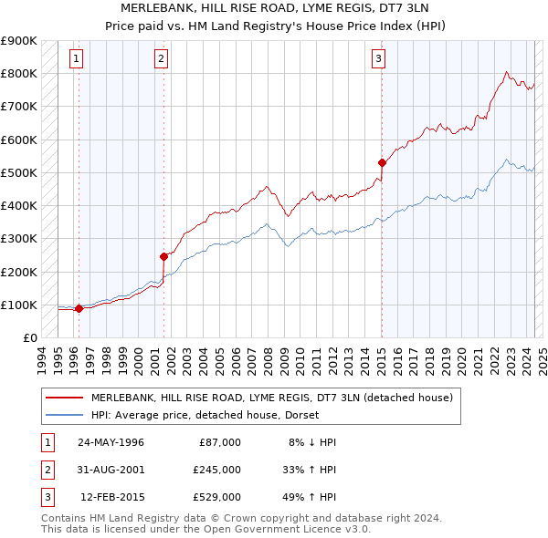 MERLEBANK, HILL RISE ROAD, LYME REGIS, DT7 3LN: Price paid vs HM Land Registry's House Price Index