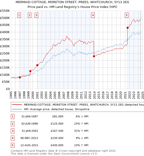 MERMAID COTTAGE, MORETON STREET, PREES, WHITCHURCH, SY13 2EG: Price paid vs HM Land Registry's House Price Index