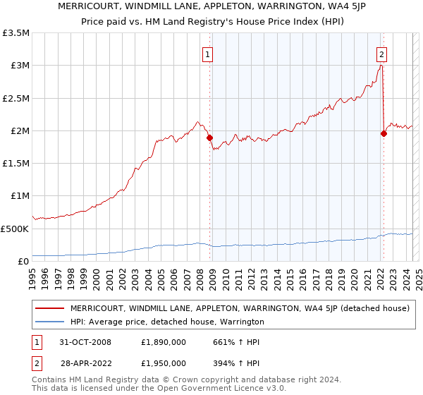 MERRICOURT, WINDMILL LANE, APPLETON, WARRINGTON, WA4 5JP: Price paid vs HM Land Registry's House Price Index