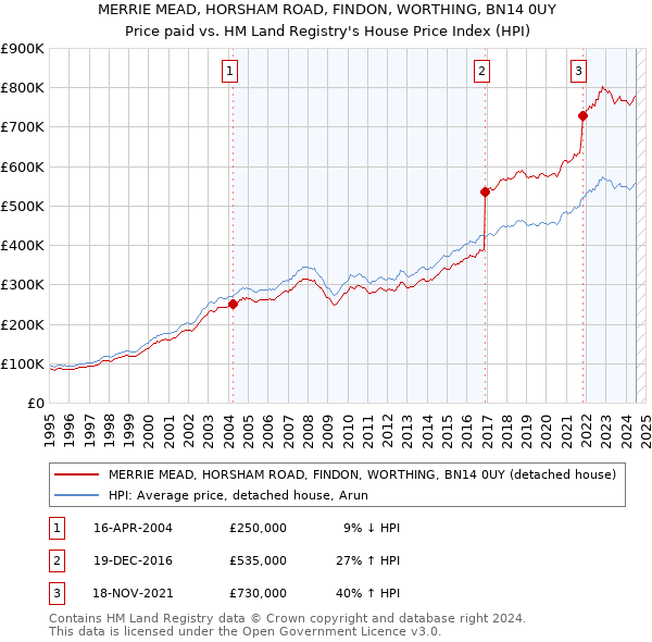 MERRIE MEAD, HORSHAM ROAD, FINDON, WORTHING, BN14 0UY: Price paid vs HM Land Registry's House Price Index