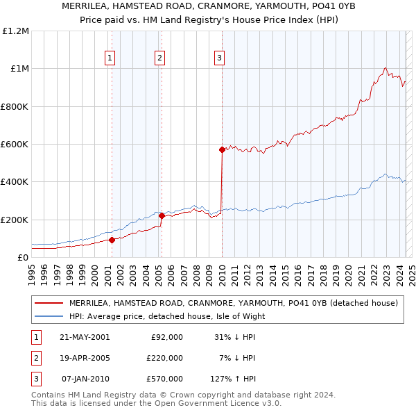 MERRILEA, HAMSTEAD ROAD, CRANMORE, YARMOUTH, PO41 0YB: Price paid vs HM Land Registry's House Price Index