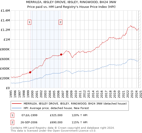 MERRILEA, IBSLEY DROVE, IBSLEY, RINGWOOD, BH24 3NW: Price paid vs HM Land Registry's House Price Index