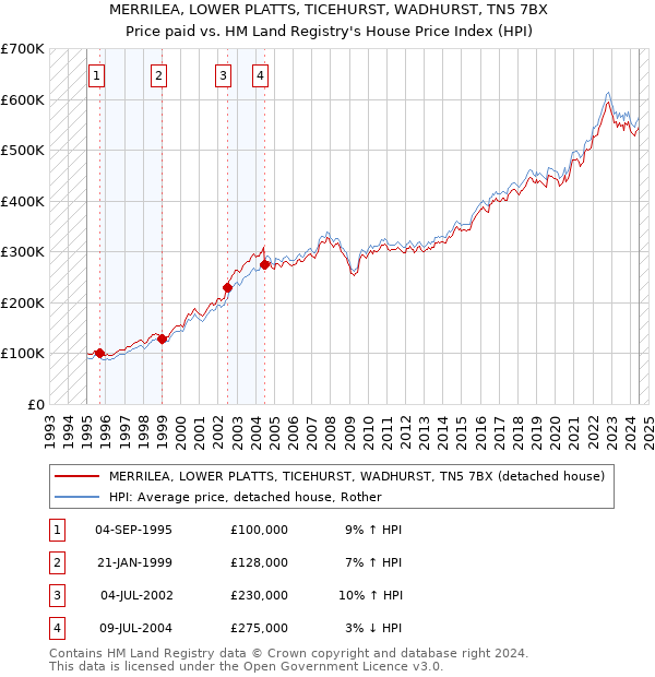 MERRILEA, LOWER PLATTS, TICEHURST, WADHURST, TN5 7BX: Price paid vs HM Land Registry's House Price Index