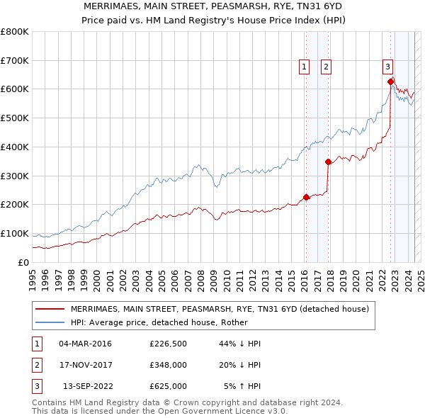 MERRIMAES, MAIN STREET, PEASMARSH, RYE, TN31 6YD: Price paid vs HM Land Registry's House Price Index