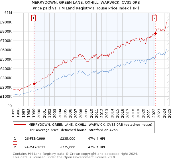 MERRYDOWN, GREEN LANE, OXHILL, WARWICK, CV35 0RB: Price paid vs HM Land Registry's House Price Index