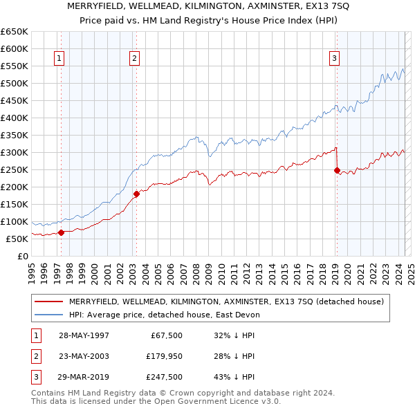 MERRYFIELD, WELLMEAD, KILMINGTON, AXMINSTER, EX13 7SQ: Price paid vs HM Land Registry's House Price Index