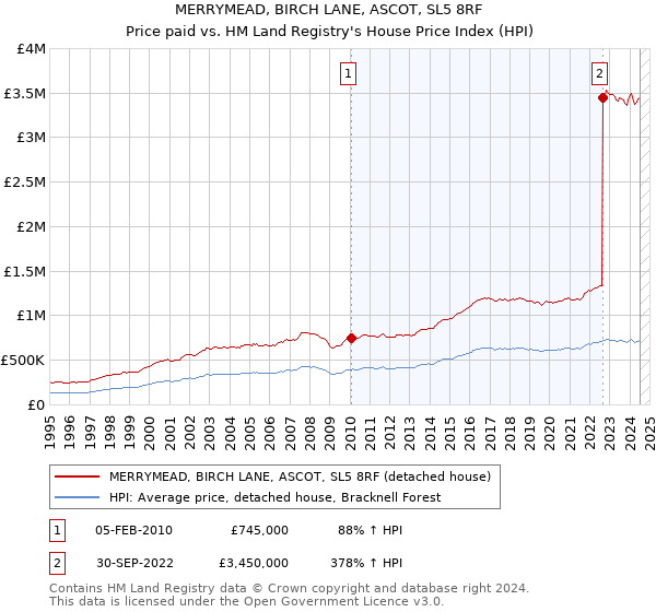 MERRYMEAD, BIRCH LANE, ASCOT, SL5 8RF: Price paid vs HM Land Registry's House Price Index