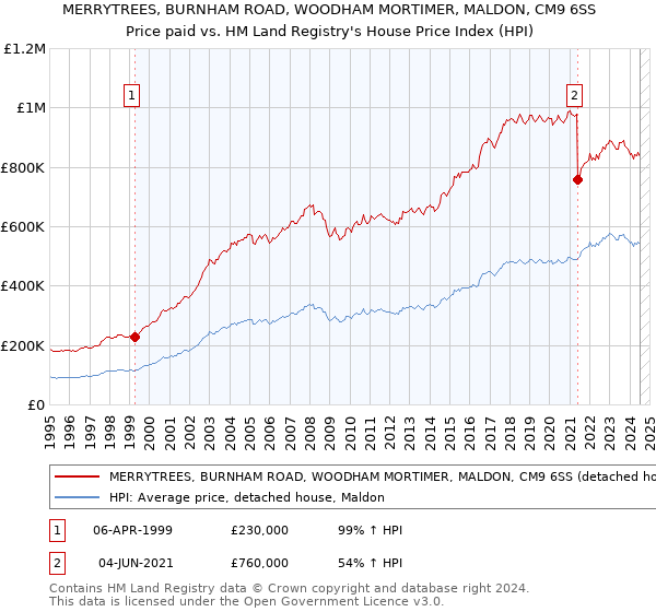 MERRYTREES, BURNHAM ROAD, WOODHAM MORTIMER, MALDON, CM9 6SS: Price paid vs HM Land Registry's House Price Index