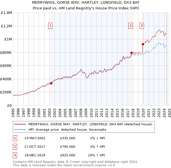 MERRYWIGS, GORSE WAY, HARTLEY, LONGFIELD, DA3 8AF: Price paid vs HM Land Registry's House Price Index