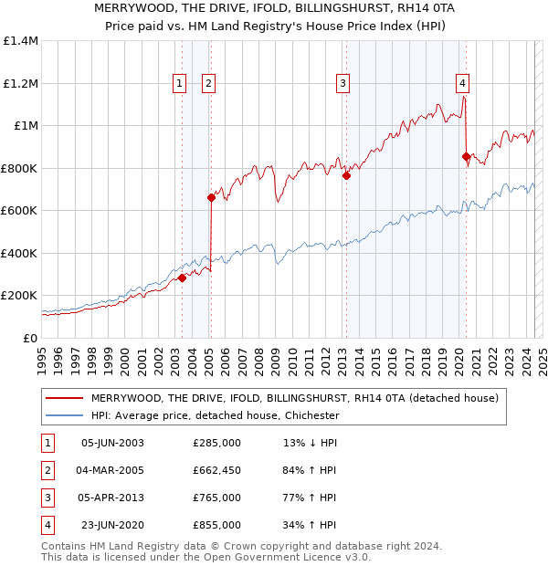 MERRYWOOD, THE DRIVE, IFOLD, BILLINGSHURST, RH14 0TA: Price paid vs HM Land Registry's House Price Index