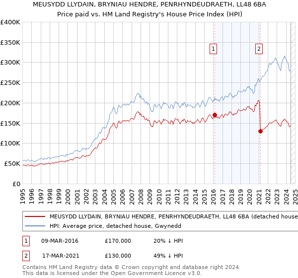 MEUSYDD LLYDAIN, BRYNIAU HENDRE, PENRHYNDEUDRAETH, LL48 6BA: Price paid vs HM Land Registry's House Price Index