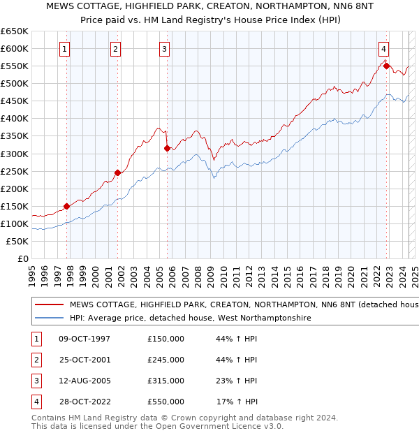 MEWS COTTAGE, HIGHFIELD PARK, CREATON, NORTHAMPTON, NN6 8NT: Price paid vs HM Land Registry's House Price Index