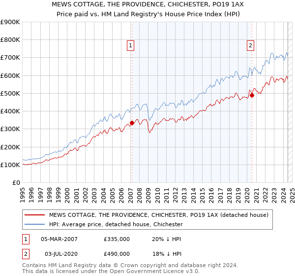 MEWS COTTAGE, THE PROVIDENCE, CHICHESTER, PO19 1AX: Price paid vs HM Land Registry's House Price Index