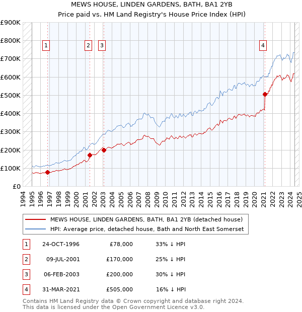 MEWS HOUSE, LINDEN GARDENS, BATH, BA1 2YB: Price paid vs HM Land Registry's House Price Index