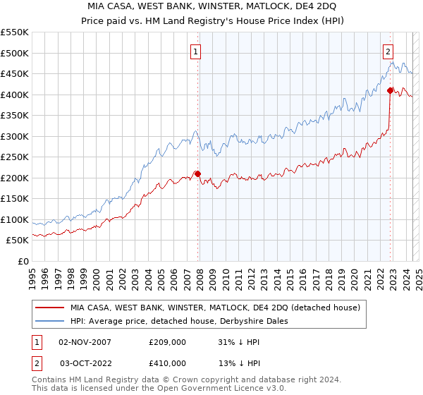 MIA CASA, WEST BANK, WINSTER, MATLOCK, DE4 2DQ: Price paid vs HM Land Registry's House Price Index