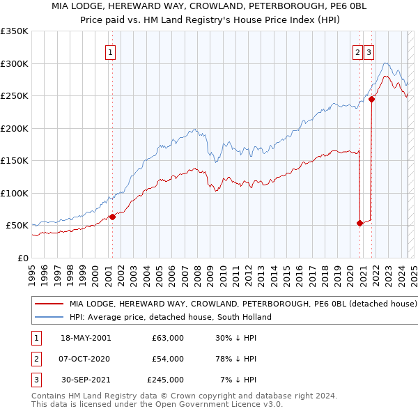 MIA LODGE, HEREWARD WAY, CROWLAND, PETERBOROUGH, PE6 0BL: Price paid vs HM Land Registry's House Price Index