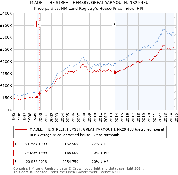 MIADEL, THE STREET, HEMSBY, GREAT YARMOUTH, NR29 4EU: Price paid vs HM Land Registry's House Price Index