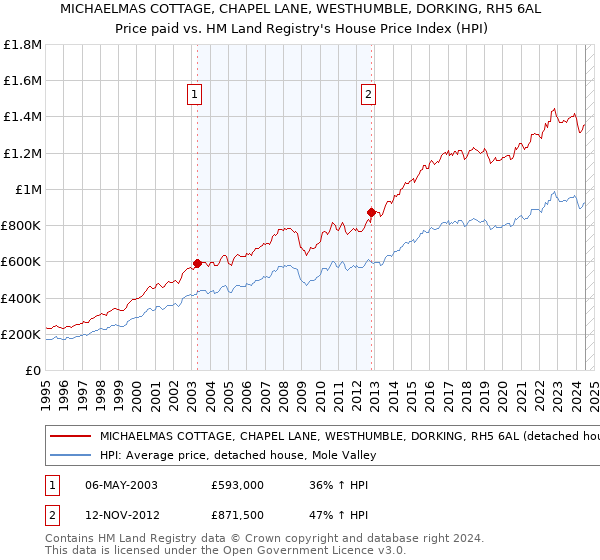 MICHAELMAS COTTAGE, CHAPEL LANE, WESTHUMBLE, DORKING, RH5 6AL: Price paid vs HM Land Registry's House Price Index