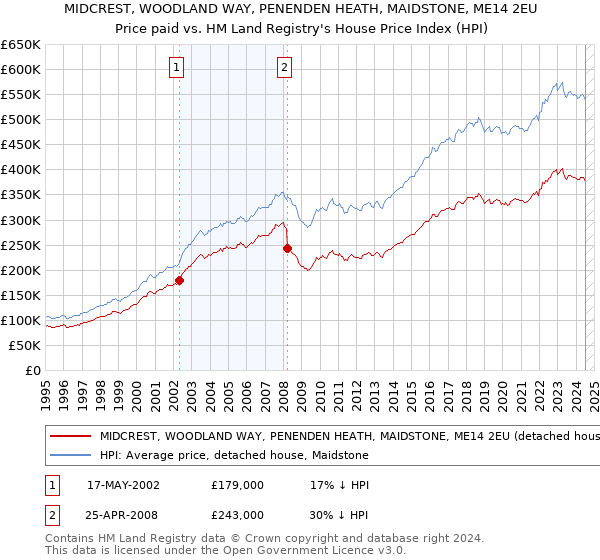 MIDCREST, WOODLAND WAY, PENENDEN HEATH, MAIDSTONE, ME14 2EU: Price paid vs HM Land Registry's House Price Index